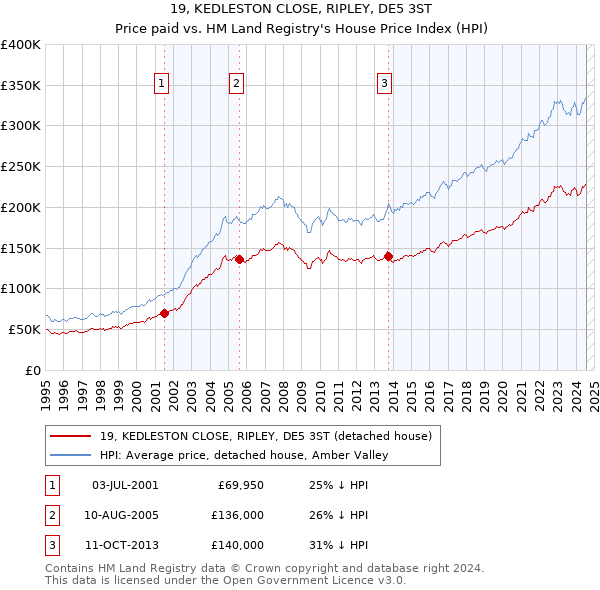 19, KEDLESTON CLOSE, RIPLEY, DE5 3ST: Price paid vs HM Land Registry's House Price Index