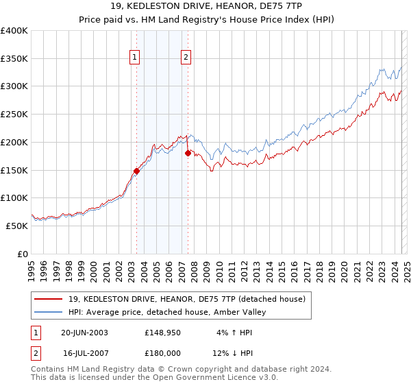 19, KEDLESTON DRIVE, HEANOR, DE75 7TP: Price paid vs HM Land Registry's House Price Index