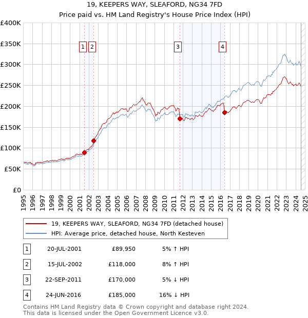 19, KEEPERS WAY, SLEAFORD, NG34 7FD: Price paid vs HM Land Registry's House Price Index