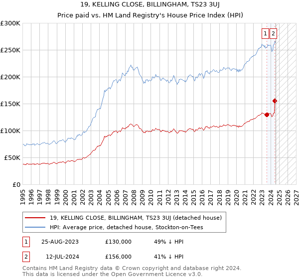 19, KELLING CLOSE, BILLINGHAM, TS23 3UJ: Price paid vs HM Land Registry's House Price Index