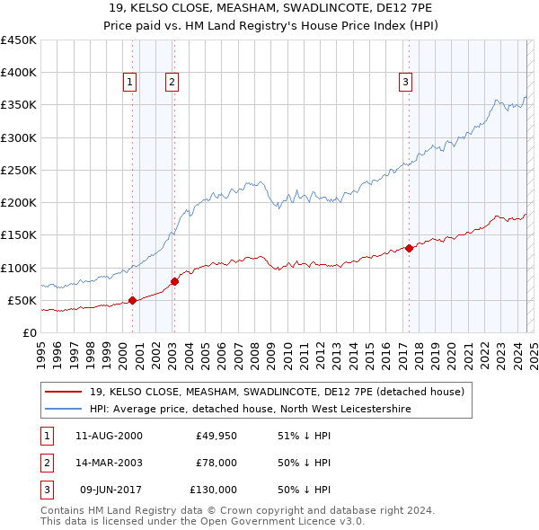 19, KELSO CLOSE, MEASHAM, SWADLINCOTE, DE12 7PE: Price paid vs HM Land Registry's House Price Index