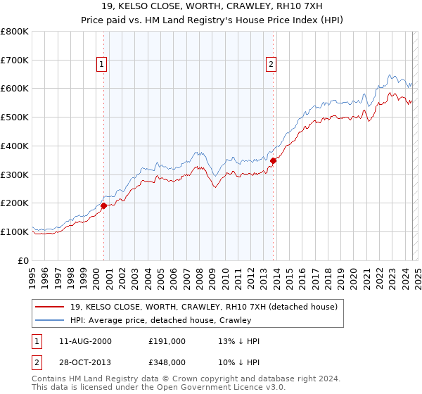 19, KELSO CLOSE, WORTH, CRAWLEY, RH10 7XH: Price paid vs HM Land Registry's House Price Index