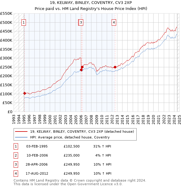 19, KELWAY, BINLEY, COVENTRY, CV3 2XP: Price paid vs HM Land Registry's House Price Index