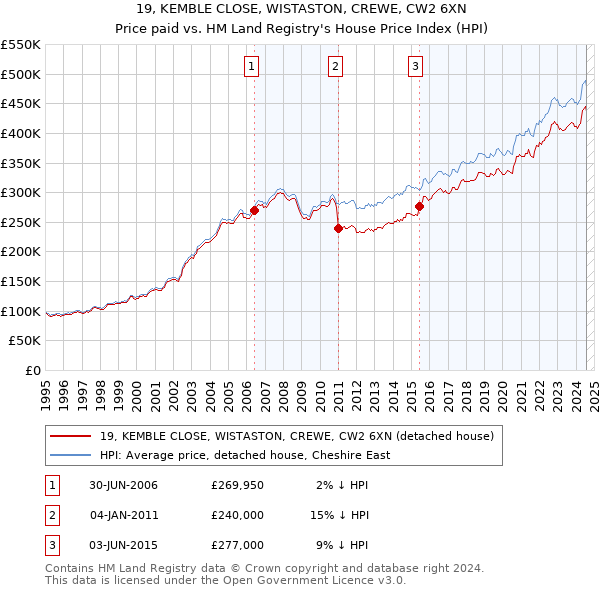 19, KEMBLE CLOSE, WISTASTON, CREWE, CW2 6XN: Price paid vs HM Land Registry's House Price Index