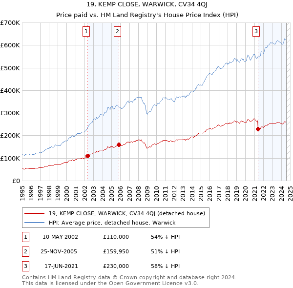 19, KEMP CLOSE, WARWICK, CV34 4QJ: Price paid vs HM Land Registry's House Price Index