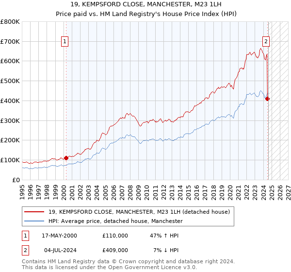 19, KEMPSFORD CLOSE, MANCHESTER, M23 1LH: Price paid vs HM Land Registry's House Price Index