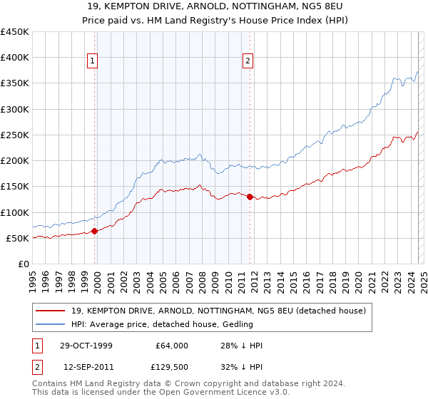 19, KEMPTON DRIVE, ARNOLD, NOTTINGHAM, NG5 8EU: Price paid vs HM Land Registry's House Price Index