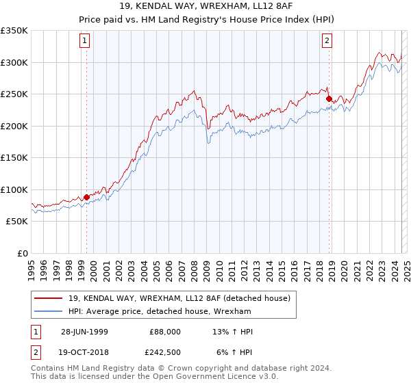 19, KENDAL WAY, WREXHAM, LL12 8AF: Price paid vs HM Land Registry's House Price Index