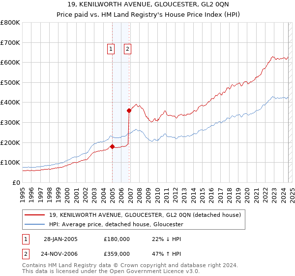 19, KENILWORTH AVENUE, GLOUCESTER, GL2 0QN: Price paid vs HM Land Registry's House Price Index