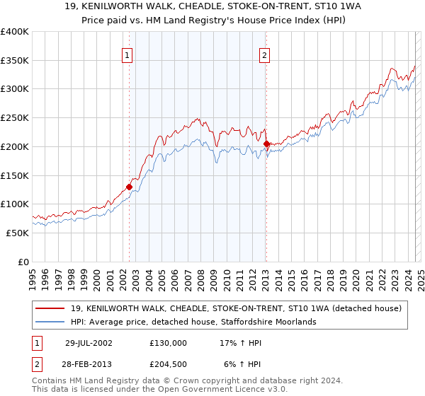 19, KENILWORTH WALK, CHEADLE, STOKE-ON-TRENT, ST10 1WA: Price paid vs HM Land Registry's House Price Index