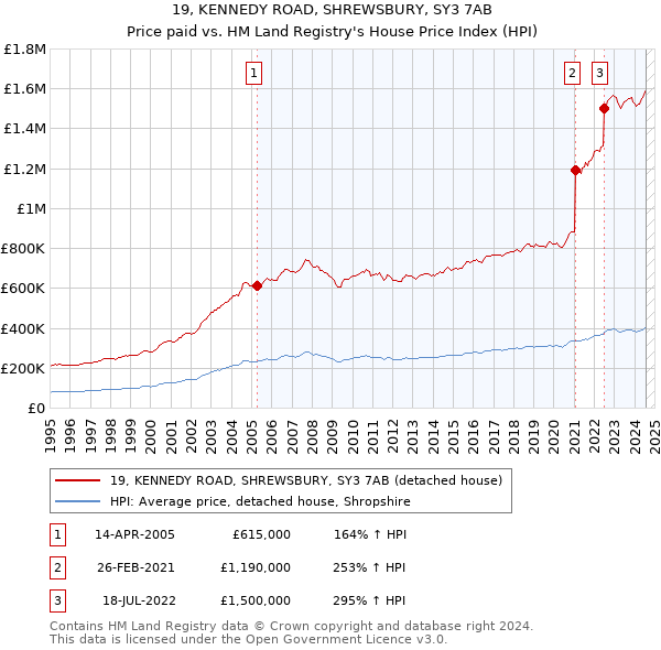 19, KENNEDY ROAD, SHREWSBURY, SY3 7AB: Price paid vs HM Land Registry's House Price Index