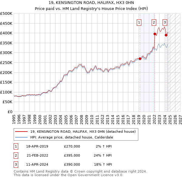 19, KENSINGTON ROAD, HALIFAX, HX3 0HN: Price paid vs HM Land Registry's House Price Index