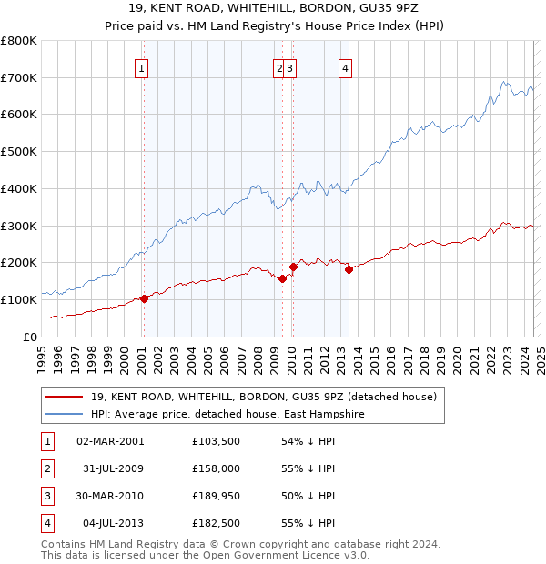 19, KENT ROAD, WHITEHILL, BORDON, GU35 9PZ: Price paid vs HM Land Registry's House Price Index