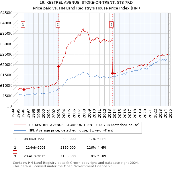 19, KESTREL AVENUE, STOKE-ON-TRENT, ST3 7RD: Price paid vs HM Land Registry's House Price Index