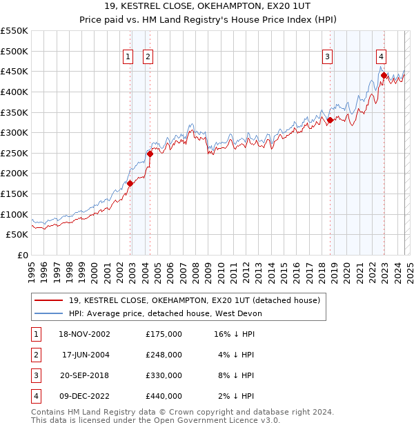 19, KESTREL CLOSE, OKEHAMPTON, EX20 1UT: Price paid vs HM Land Registry's House Price Index