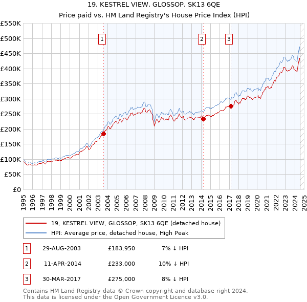 19, KESTREL VIEW, GLOSSOP, SK13 6QE: Price paid vs HM Land Registry's House Price Index