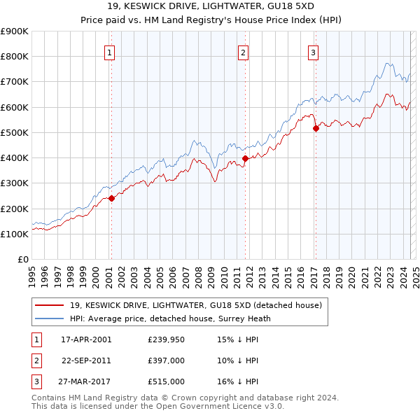 19, KESWICK DRIVE, LIGHTWATER, GU18 5XD: Price paid vs HM Land Registry's House Price Index