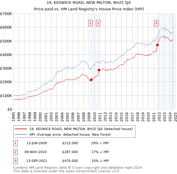 19, KESWICK ROAD, NEW MILTON, BH25 5JA: Price paid vs HM Land Registry's House Price Index