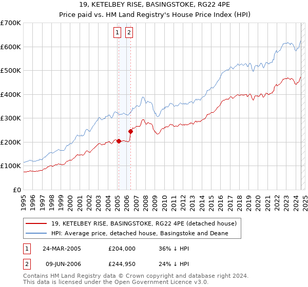 19, KETELBEY RISE, BASINGSTOKE, RG22 4PE: Price paid vs HM Land Registry's House Price Index