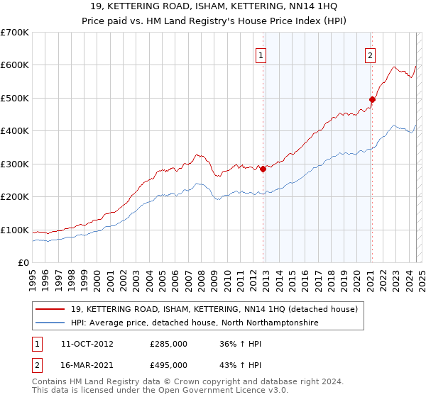 19, KETTERING ROAD, ISHAM, KETTERING, NN14 1HQ: Price paid vs HM Land Registry's House Price Index