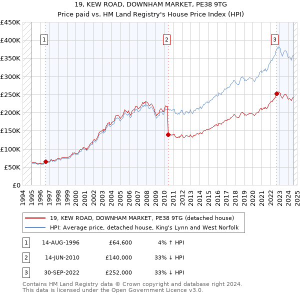 19, KEW ROAD, DOWNHAM MARKET, PE38 9TG: Price paid vs HM Land Registry's House Price Index