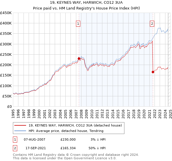 19, KEYNES WAY, HARWICH, CO12 3UA: Price paid vs HM Land Registry's House Price Index