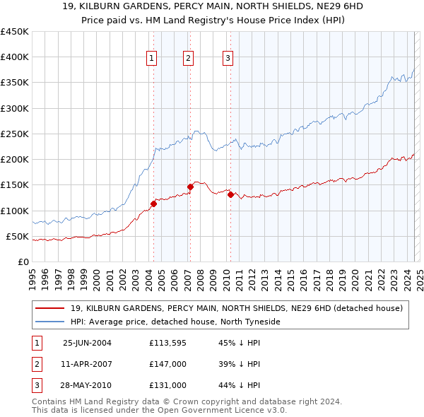 19, KILBURN GARDENS, PERCY MAIN, NORTH SHIELDS, NE29 6HD: Price paid vs HM Land Registry's House Price Index