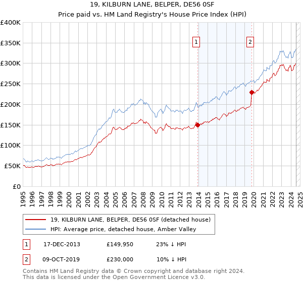 19, KILBURN LANE, BELPER, DE56 0SF: Price paid vs HM Land Registry's House Price Index