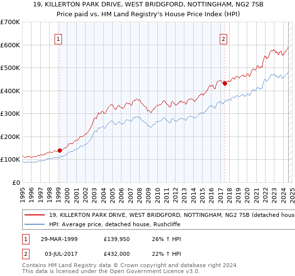 19, KILLERTON PARK DRIVE, WEST BRIDGFORD, NOTTINGHAM, NG2 7SB: Price paid vs HM Land Registry's House Price Index