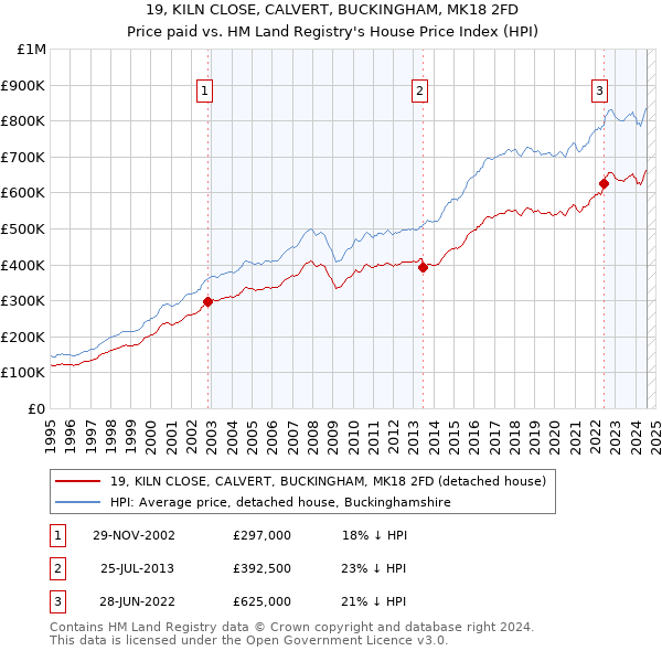 19, KILN CLOSE, CALVERT, BUCKINGHAM, MK18 2FD: Price paid vs HM Land Registry's House Price Index