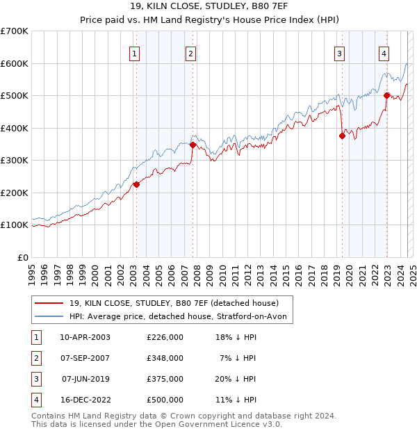 19, KILN CLOSE, STUDLEY, B80 7EF: Price paid vs HM Land Registry's House Price Index