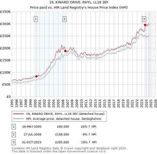 19, KINARD DRIVE, RHYL, LL18 3EF: Price paid vs HM Land Registry's House Price Index