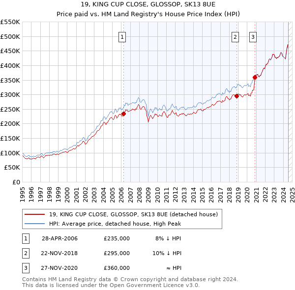 19, KING CUP CLOSE, GLOSSOP, SK13 8UE: Price paid vs HM Land Registry's House Price Index