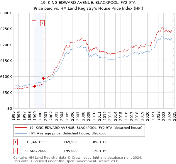 19, KING EDWARD AVENUE, BLACKPOOL, FY2 9TA: Price paid vs HM Land Registry's House Price Index