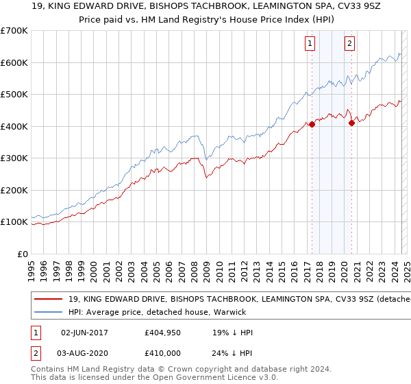 19, KING EDWARD DRIVE, BISHOPS TACHBROOK, LEAMINGTON SPA, CV33 9SZ: Price paid vs HM Land Registry's House Price Index