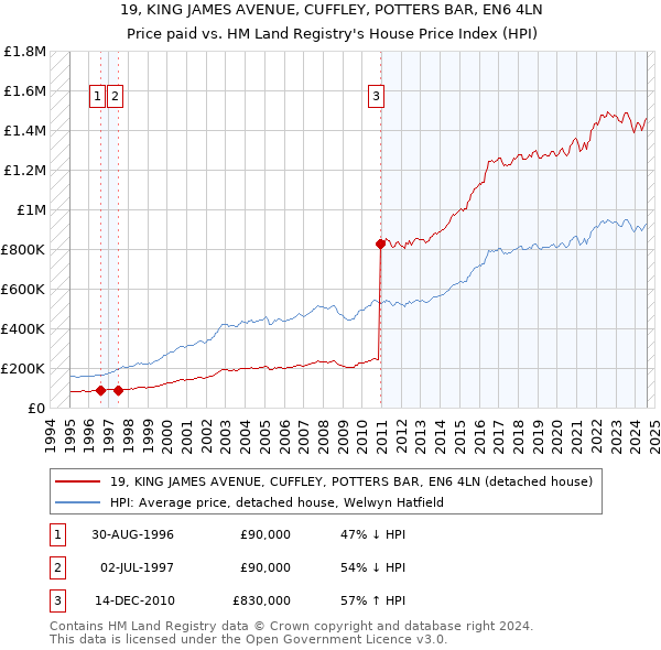 19, KING JAMES AVENUE, CUFFLEY, POTTERS BAR, EN6 4LN: Price paid vs HM Land Registry's House Price Index