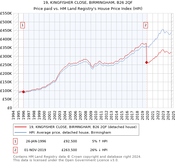 19, KINGFISHER CLOSE, BIRMINGHAM, B26 2QF: Price paid vs HM Land Registry's House Price Index