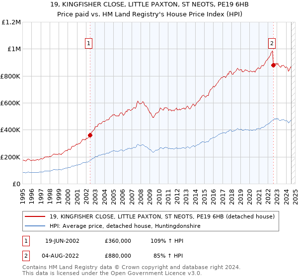 19, KINGFISHER CLOSE, LITTLE PAXTON, ST NEOTS, PE19 6HB: Price paid vs HM Land Registry's House Price Index