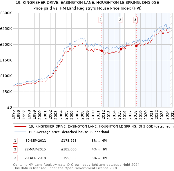 19, KINGFISHER DRIVE, EASINGTON LANE, HOUGHTON LE SPRING, DH5 0GE: Price paid vs HM Land Registry's House Price Index