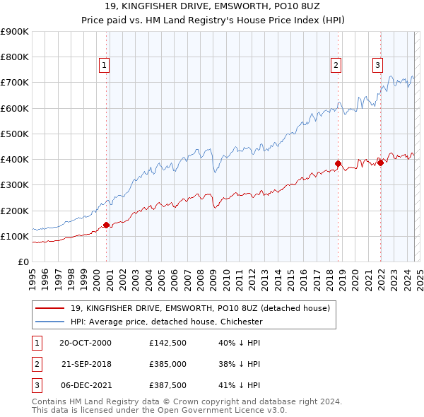 19, KINGFISHER DRIVE, EMSWORTH, PO10 8UZ: Price paid vs HM Land Registry's House Price Index