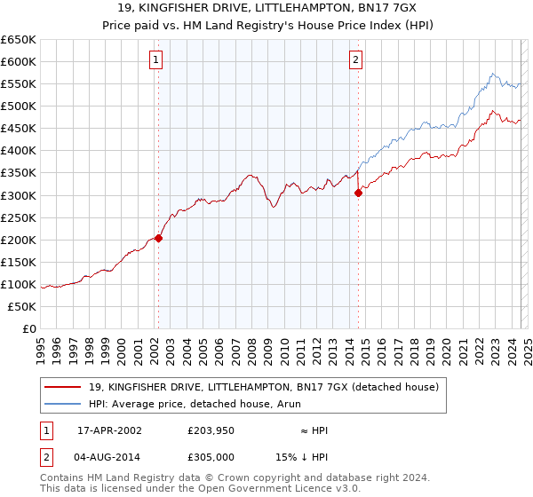 19, KINGFISHER DRIVE, LITTLEHAMPTON, BN17 7GX: Price paid vs HM Land Registry's House Price Index