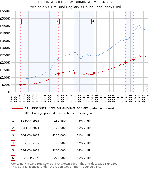 19, KINGFISHER VIEW, BIRMINGHAM, B34 6ES: Price paid vs HM Land Registry's House Price Index