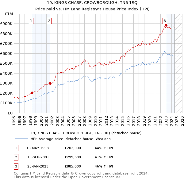 19, KINGS CHASE, CROWBOROUGH, TN6 1RQ: Price paid vs HM Land Registry's House Price Index