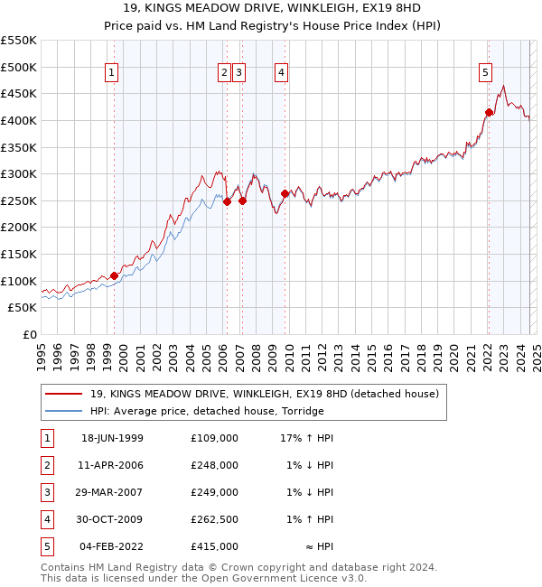 19, KINGS MEADOW DRIVE, WINKLEIGH, EX19 8HD: Price paid vs HM Land Registry's House Price Index