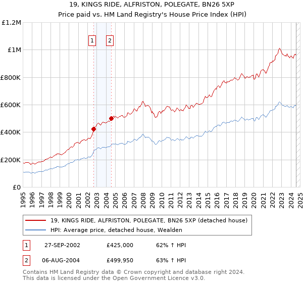 19, KINGS RIDE, ALFRISTON, POLEGATE, BN26 5XP: Price paid vs HM Land Registry's House Price Index