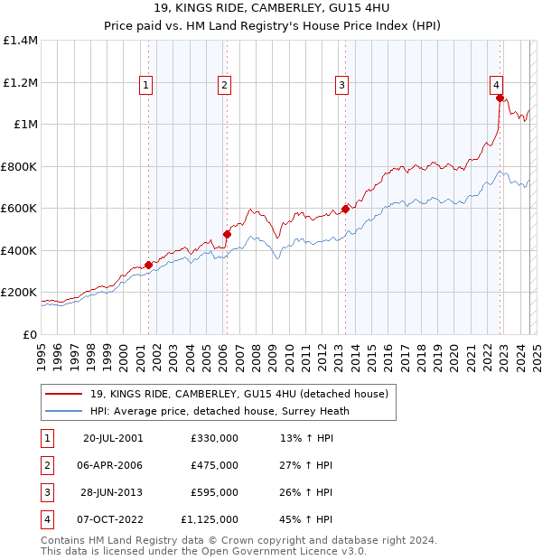 19, KINGS RIDE, CAMBERLEY, GU15 4HU: Price paid vs HM Land Registry's House Price Index