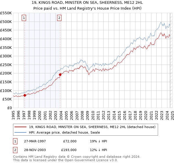 19, KINGS ROAD, MINSTER ON SEA, SHEERNESS, ME12 2HL: Price paid vs HM Land Registry's House Price Index