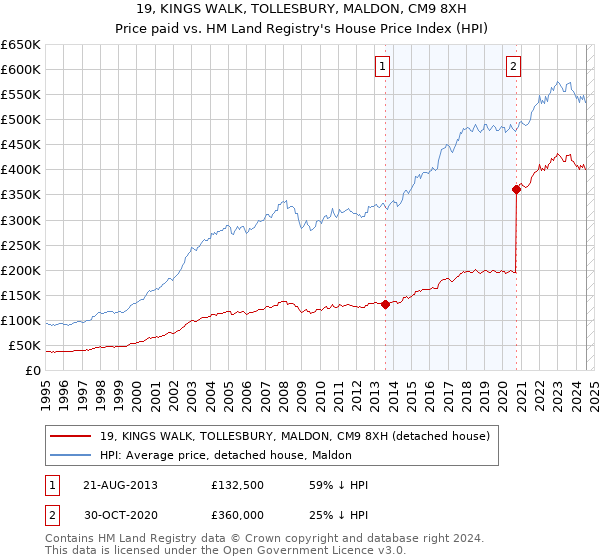 19, KINGS WALK, TOLLESBURY, MALDON, CM9 8XH: Price paid vs HM Land Registry's House Price Index