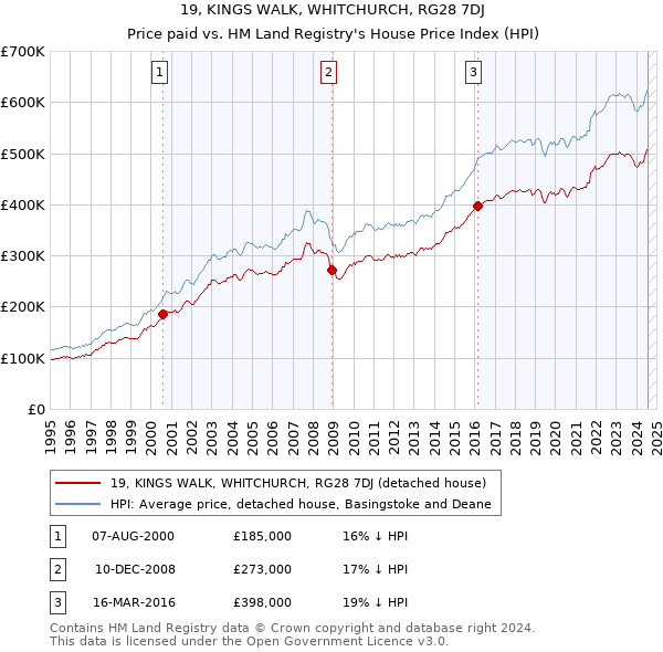 19, KINGS WALK, WHITCHURCH, RG28 7DJ: Price paid vs HM Land Registry's House Price Index