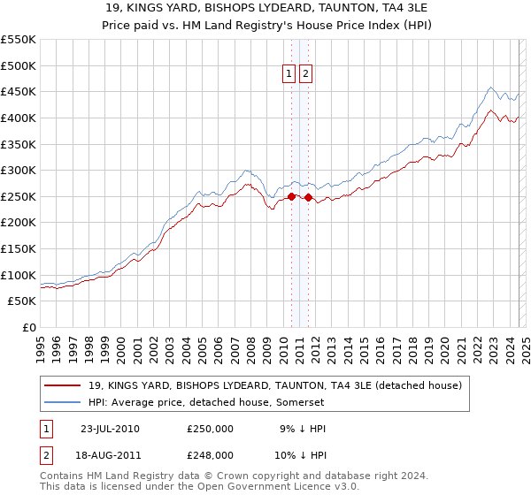 19, KINGS YARD, BISHOPS LYDEARD, TAUNTON, TA4 3LE: Price paid vs HM Land Registry's House Price Index